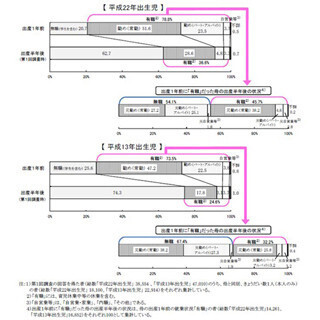 育児休業を取得しない理由、「職場の雰囲気や仕事の状況から」が最多