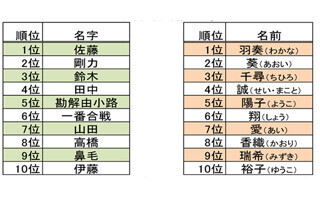 苗字アクセスランキング!「鼻毛」「勘解由小路」珍しいものも上位に