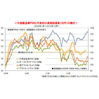 中国の景気回復とともに期待される資源国通貨の上昇