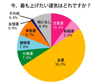 占いに最高いくら使ったことがありますか? 最高額は●万円以上!