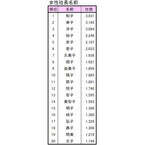 野田聖子氏は総務会長になったけど…「女性社長率」、岐阜県が全国最低