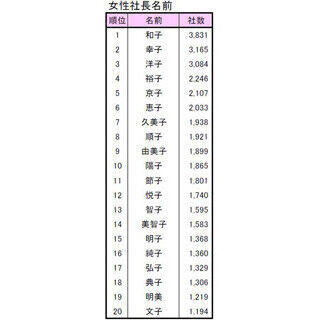 野田聖子氏は総務会長になったけど…「女性社長率」、岐阜県が全国最低