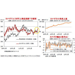堅調な経済とともに、上昇が期待されるカナダドル