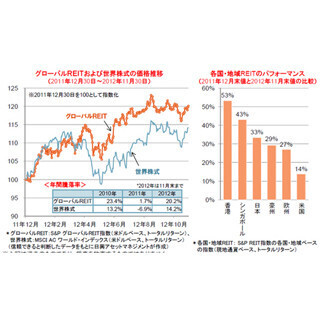 好パフォーマンスが続いているグローバルREIT