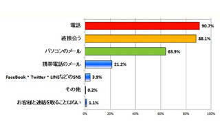 営業職のビジネスマンの●%がクライアントとTwitterで連絡を取ると回答