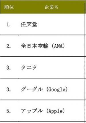 結婚相手にしたい人気企業1位は? - 2位ANA、3位タニタ、グーグル