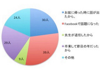 お正月の同窓会、開催のきっかけは「Facebookで話題になった」が4割