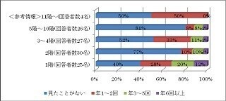 ゴキブリは「高層階なら出ない」「築浅なら出ない」は本当？