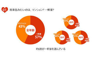 57%の「東京OL」が将来的に一軒家に住むことを希望