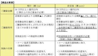 りそな銀行など、最大1.7%金利割引の女性向け住宅ローン「凛next」を開始