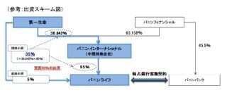 第一生命、インドネシア生命保険会社「パニンライフ」に出資--海外事業強化