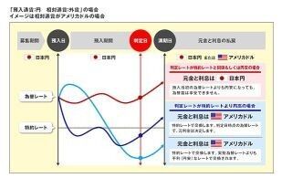 楽天銀行、為替特約定期預金(通貨変動型)『楽天デュアル定期預金』取り扱い