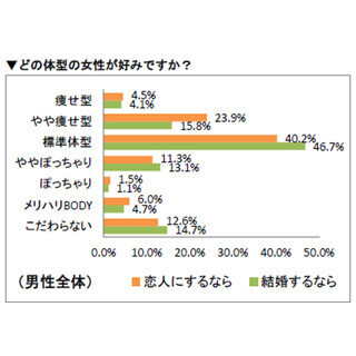 独身男性に聞いた、好みの体型の女性有名人1位は深田恭子 -2位は?