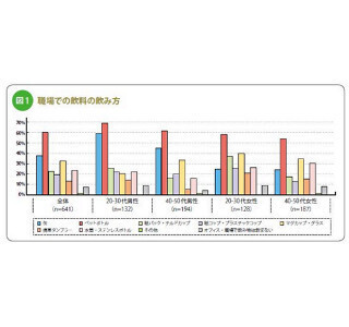 50%が職場にマイボトル・マイカップを持参。女性は男性よりも使用率高い