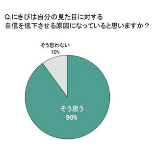 にきびが自信を持てない原因に……62%が「恋愛に積極的になれない」