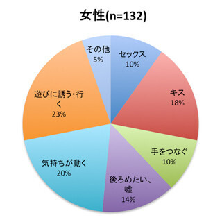 キスは浮気? 「3センチまでならセーフ」との声も -浮気に関する調査