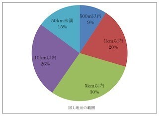 ”地元”と感じるのはどこまで? 「自宅から●km以内」という回答が最多