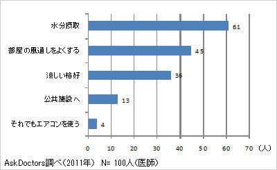 【コブスくんのモテ男道！】医師100人に聞いた「電気を使わない熱中症対策」