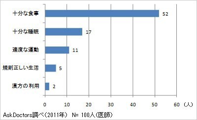 【コブスくんのモテ男道！】医師100人に聞きました「電気を使わない夏バテ対策」