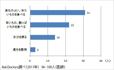 【コブスくんの使えそうな仕事術】医師100人に聞く「暑くて食欲がない時は……」