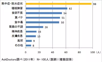 【コブスくんのモテ男道！】医師の98％が「今年は熱中症、脱水症状が例年よりも増える」