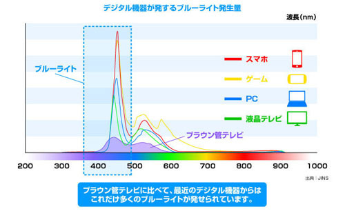 【雑学キング！】ブルーライトを浴び続けるとどうなるの?