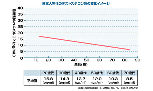 【雑学キング！】男性ホルモンアップで草食系男子に火をつける4つの方法