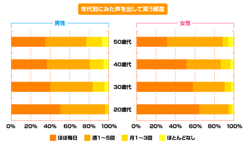 【雑学キング！】笑わないとボケる!?　笑いを取り戻す方法