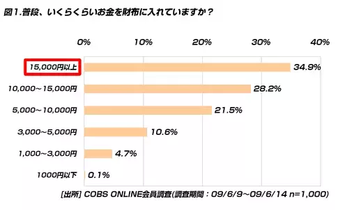 【買い物】20代の財布の中身は「15,000円以上」が34.9％。「5,000円以上ないと不安」と回答した人55.2％