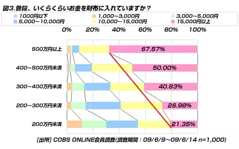 【買い物】20代の財布の中身は「15,000円以上」が34.9％。「5,000円以上ないと不安」と回答した人55.2％