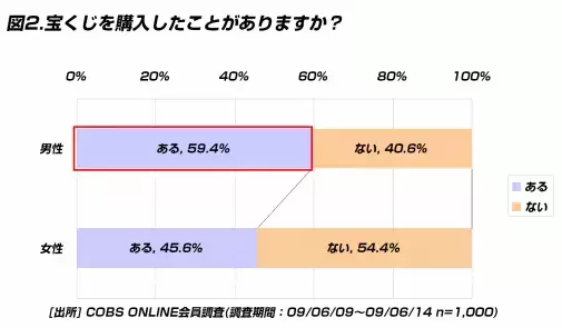 【遊び】20代の宝くじの購入金額平均は2,968円