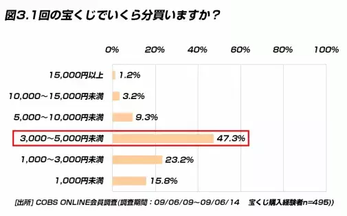 【遊び】20代の宝くじの購入金額平均は2,968円