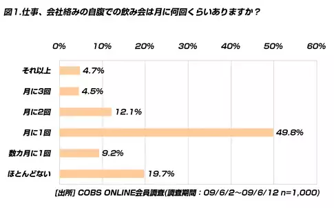 【ビジネス】会社の飲み会。5,000円以内なら自腹でも参加してもいい割合95.9％