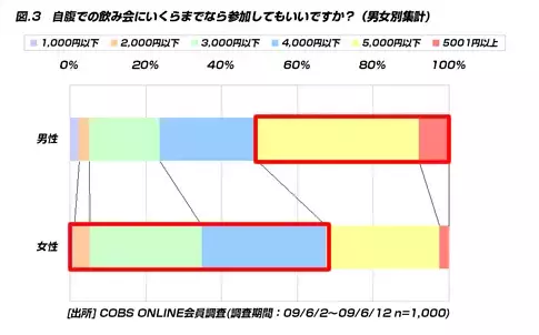 【ビジネス】会社の飲み会。5,000円以内なら自腹でも参加してもいい割合95.9％