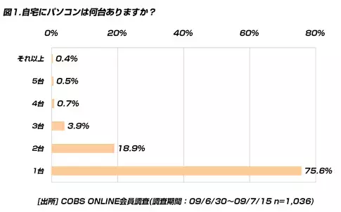 【買い物】自宅のメインパソコンは10万～15万円が主流。男性の方がネットショップでの購入率が高い