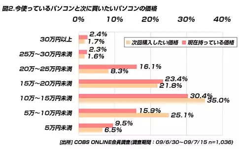 【買い物】自宅のメインパソコンは10万～15万円が主流。男性の方がネットショップでの購入率が高い