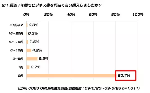 【ビジネス】20代のビジネス書購入率。1年以内に購入したことがあるのは19.5％