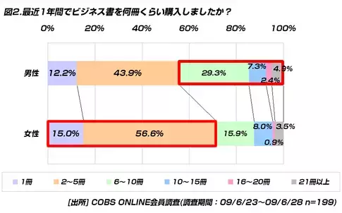 【ビジネス】20代のビジネス書購入率。1年以内に購入したことがあるのは19.5％
