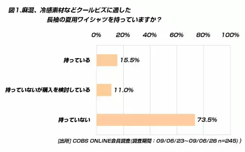 【時事】夏専用素材ワイシャツを持っている20代は15.5％