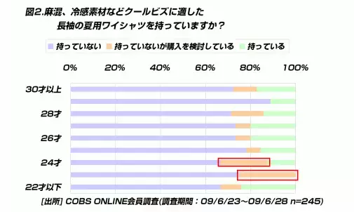 【時事】夏専用素材ワイシャツを持っている20代は15.5％