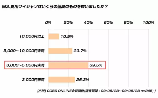 【時事】夏専用素材ワイシャツを持っている20代は15.5％
