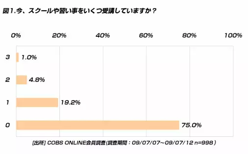 【ビジネス】20代がスクール・習い事にかけるお金は手取りの2割以内