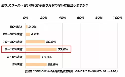 【ビジネス】20代がスクール・習い事にかけるお金は手取りの2割以内