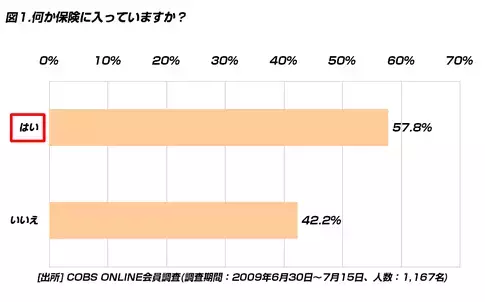 【買い物】20代の保険への加入率は57.8％と過半数越え