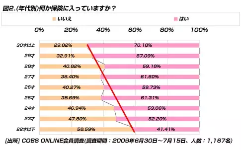【買い物】20代の保険への加入率は57.8％と過半数越え