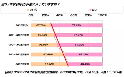 【買い物】20代の保険への加入率は57.8％と過半数越え