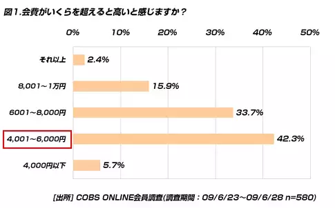【恋愛】結婚式の2次会の会費。高く感じるのは4,000円以上