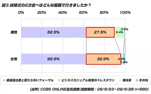 【恋愛】結婚式の2次会の会費。高く感じるのは4,000円以上