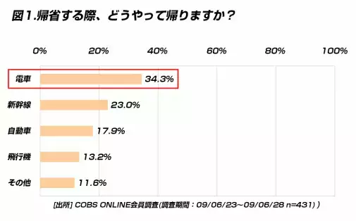 【時事】帰省の交通費は、「5,000円未満」が最多