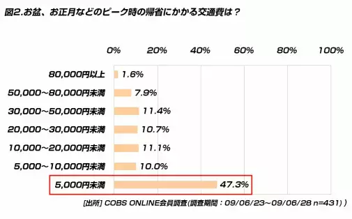 【時事】帰省の交通費は、「5,000円未満」が最多